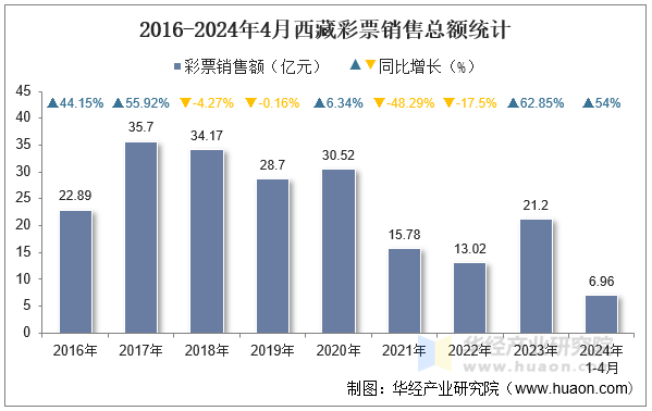 2016-2024年4月西藏彩票销售总额统计