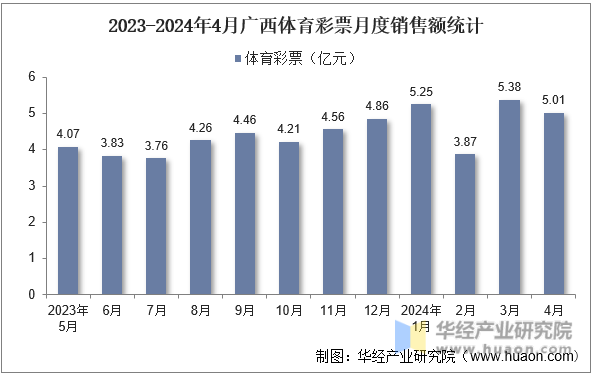 2023-2024年4月广西体育彩票月度销售额统计