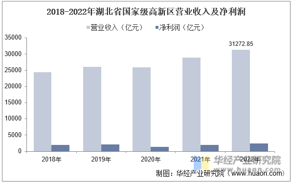2018-2022年湖北省国家级高新区营业收入及净利润