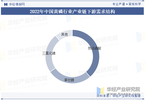 2022年中国黄磷行业产业链下游需求结构
