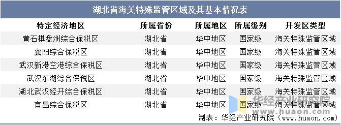 湖北省海关特殊监管区域及其基本情况表