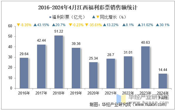 2016-2024年4月江西福利彩票销售额统计