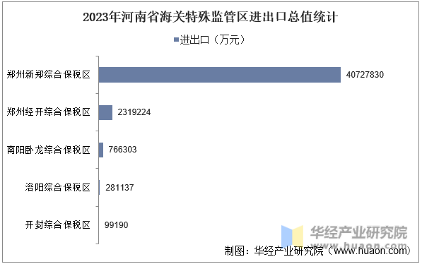 2023年河南省海关特殊监管区进出口总值统计