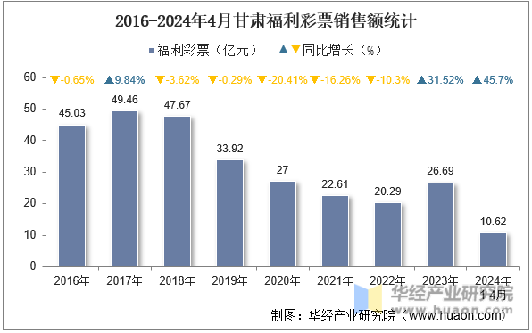 2016-2024年4月甘肃福利彩票销售额统计