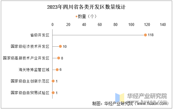 2023年四川省各类开发区数量统计