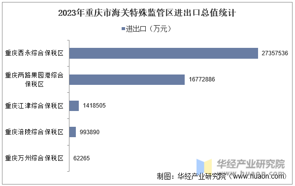 2023年重庆市海关特殊监管区进出口总值统计