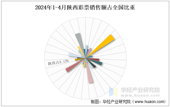 2024年1-4月陕西彩票销售额占全国比重