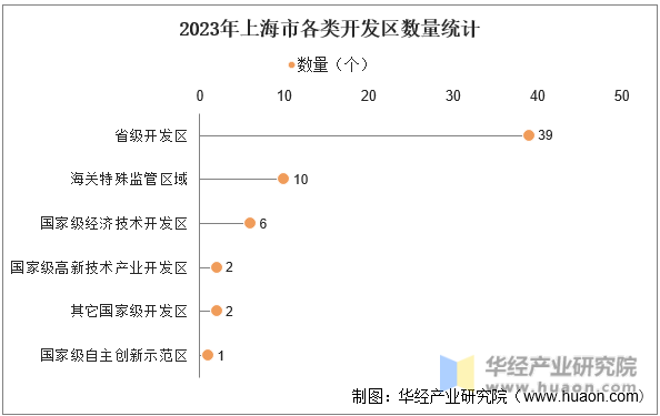 2023年上海市各类开发区数量统计