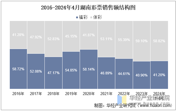 2016-2024年4月湖南彩票销售额结构图