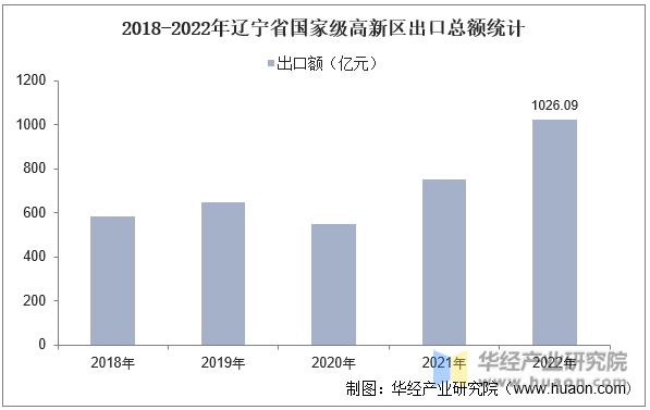 2018-2022年辽宁省国家级高新区出口总额统计