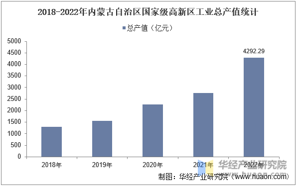 2018-2022年内蒙古自治区国家级高新区工业总产值统计