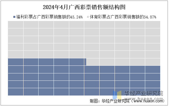 2024年4月广西彩票销售额结构图