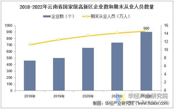 2018-2022年云南省国家级高新区企业数和期末从业人员数量