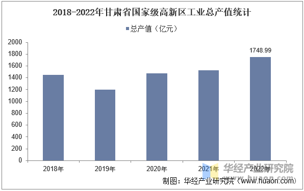 2018-2022年甘肃省国家级高新区工业总产值统计