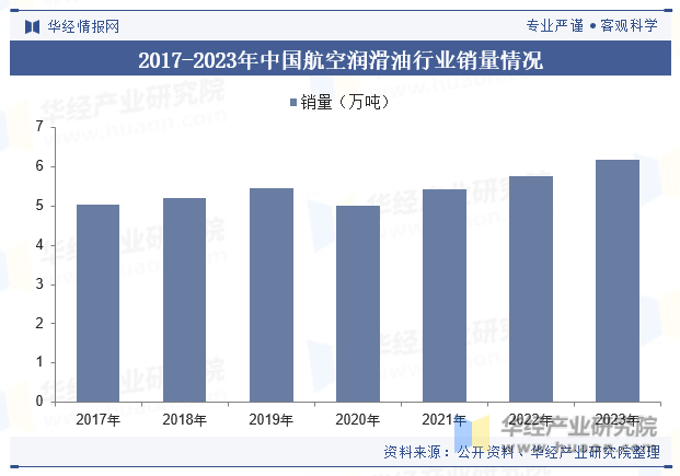 2017-2023年中国航空润滑油行业销量情况