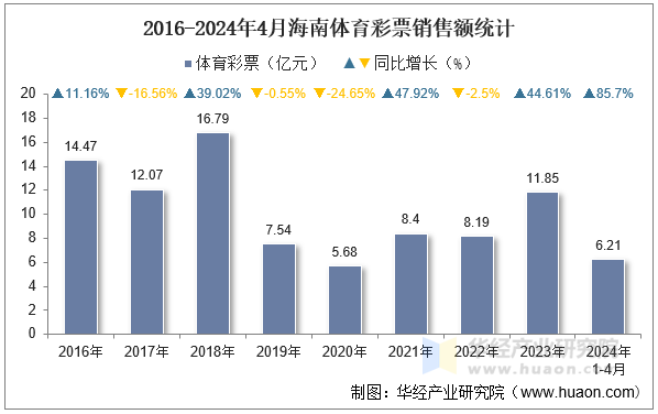 2016-2024年4月海南体育彩票销售额统计