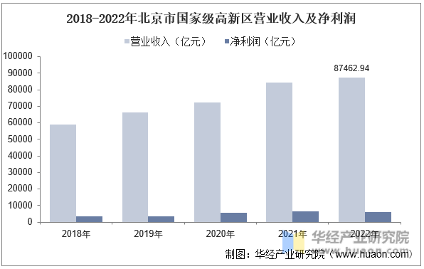 2018-2022年北京市国家级高新区营业收入及净利润