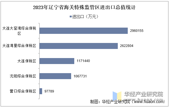 2023年辽宁省海关特殊监管区进出口总值统计