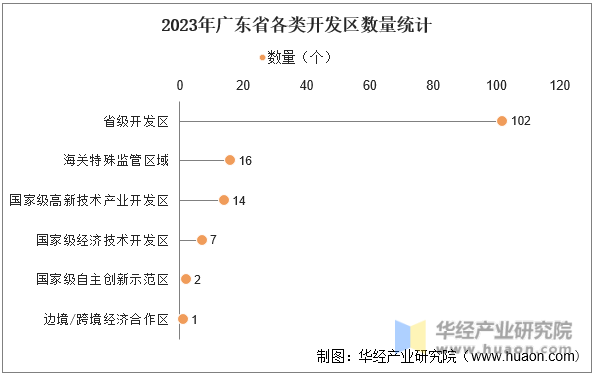 2023年广东省各类开发区数量统计