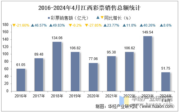2016-2024年4月江西彩票销售总额统计