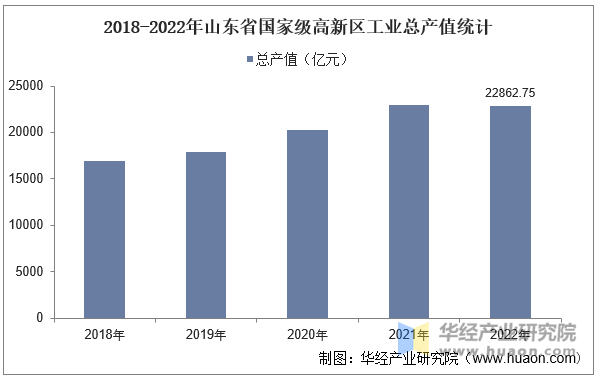 2018-2022年山东省国家级高新区工业总产值统计