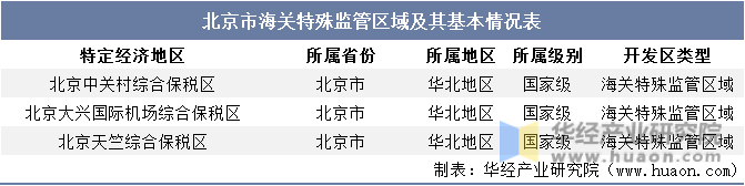 北京市海关特殊监管区域及其基本情况表