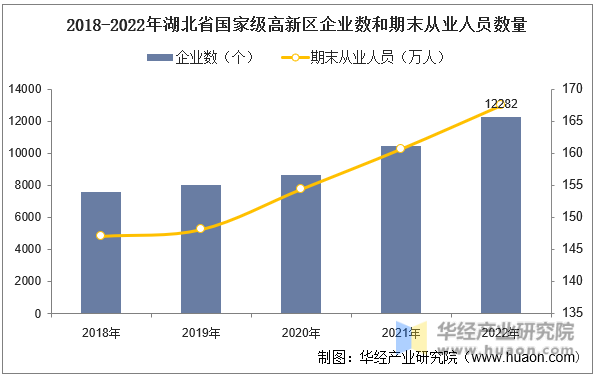2018-2022年湖北省国家级高新区企业数和期末从业人员数量