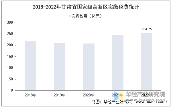 2018-2022年甘肃省国家级高新区实缴税费统计