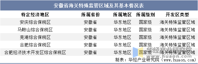 安徽省海关特殊监管区域及其基本情况表