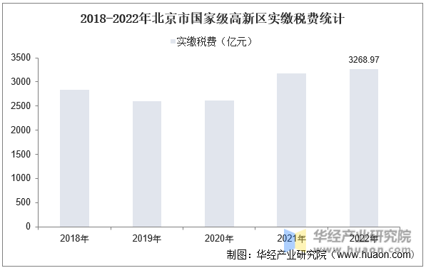 2018-2022年北京市国家级高新区实缴税费统计