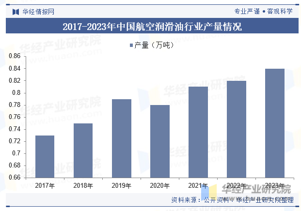 2017-2023年中国航空润滑油行业产量情况