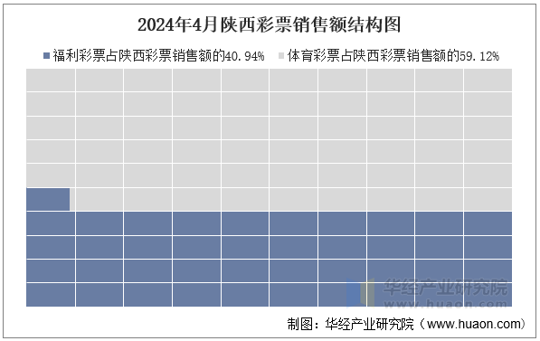 2024年4月陕西彩票销售额结构图