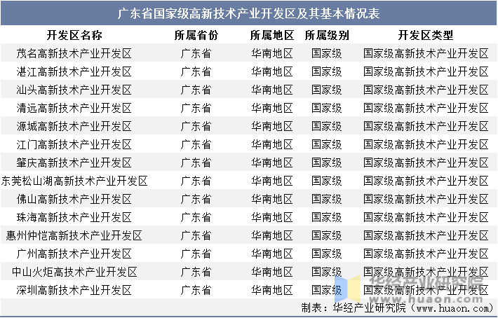 广东省国家级高新技术产业开发区及其基本情况表