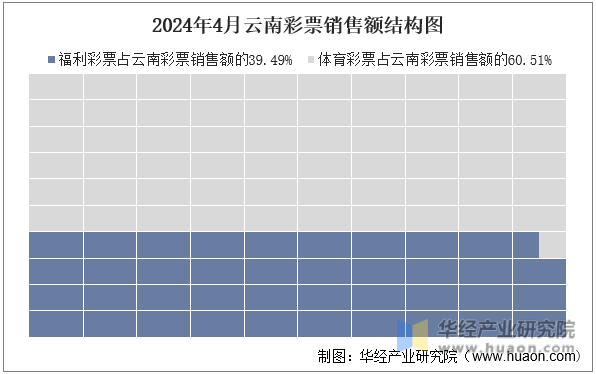 2024年4月云南彩票销售额结构图