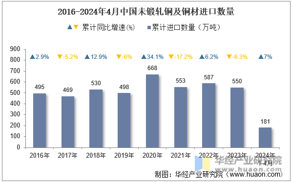 2016-2024年4月中国未锻轧铜及铜材进口数量