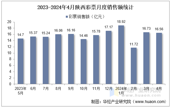 2023-2024年4月陕西彩票月度销售额统计