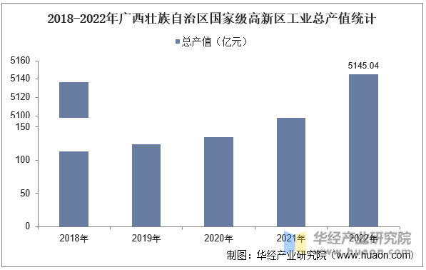 2018-2022年宁夏回族自治区国家级高新区工业总产值统计