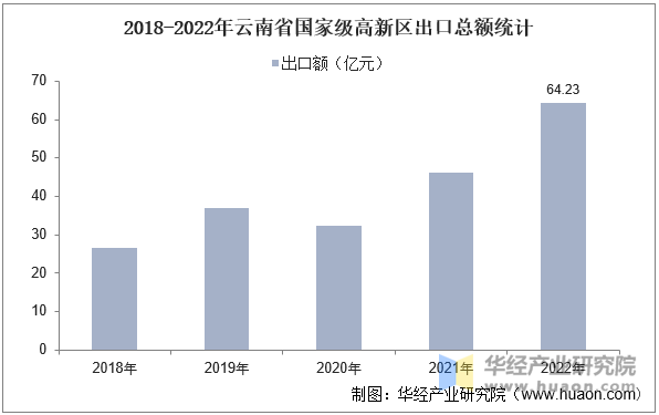 2018-2022年云南省国家级高新区出口总额统计