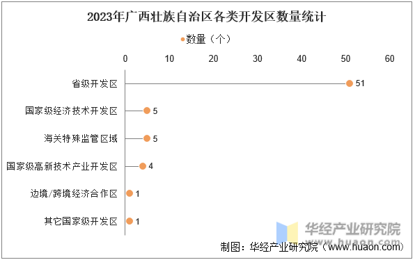 2023年广西壮族自治区各类开发区数量统计