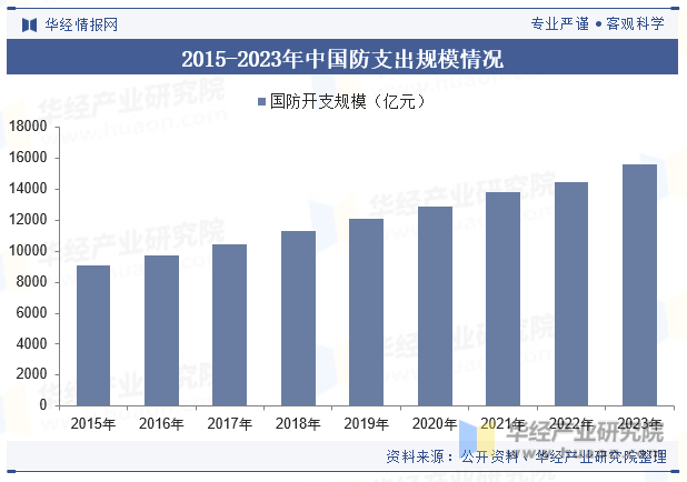 2015-2023年中国防支出规模情况