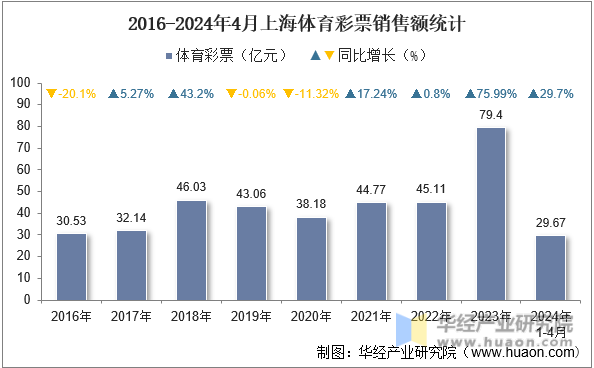 2016-2024年4月上海体育彩票销售额统计