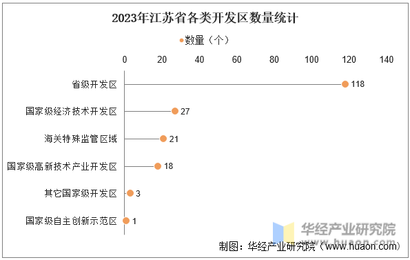 2023年江苏省各类开发区数量统计