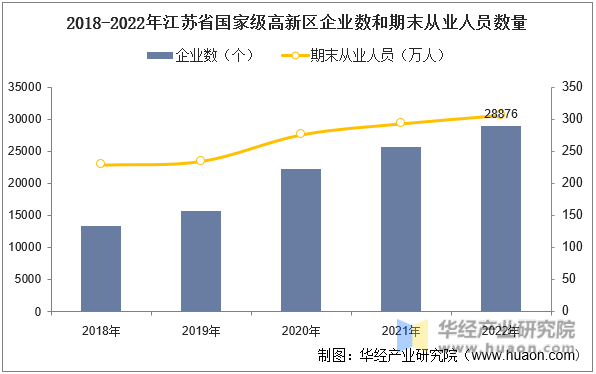 2018-2022年江苏省国家级高新区企业数和期末从业人员数量