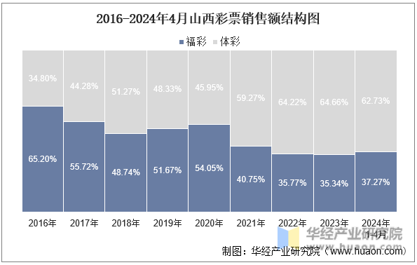 2016-2024年4月山西彩票销售额结构图
