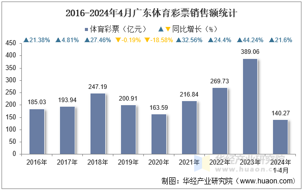 2016-2024年4月广东体育彩票销售额统计