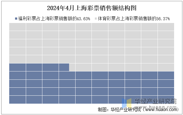 2024年4月上海彩票销售额结构图