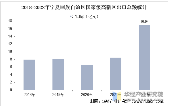 2018-2022年宁夏回族自治区国家级高新区出口总额统计