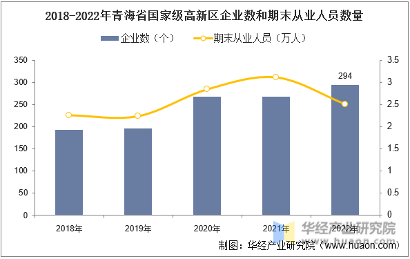 2018-2022年青海省国家级高新区企业数和期末从业人员数量