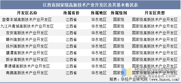 江西省国家级高新技术产业开发区及其基本情况表