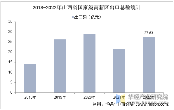 2018-2022年山西省国家级高新区出口总额统计